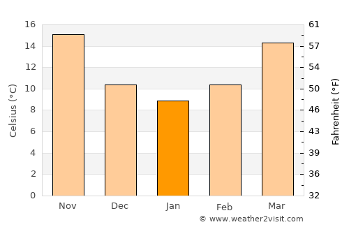 Lishu average temperature in January