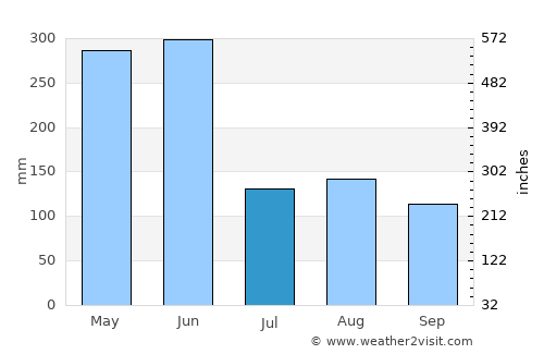 Lishu average rain in July