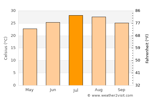 Lishu average temperature in July