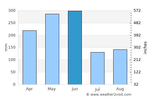 Lishu average rain in June