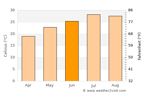 Lishu average temperature in June