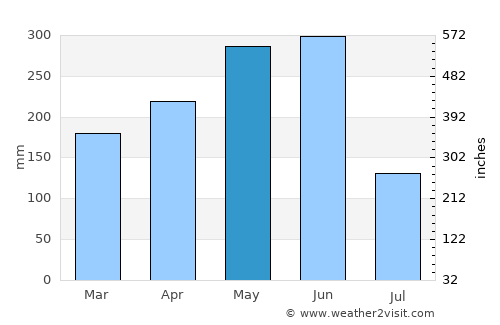 Lishu average rain in May