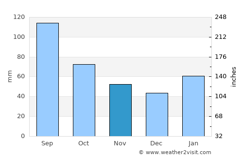 Lishu average rain in November