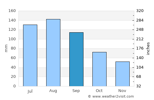 Lishu average rain in September
