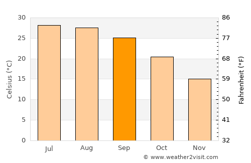 Lishu average temperature in September