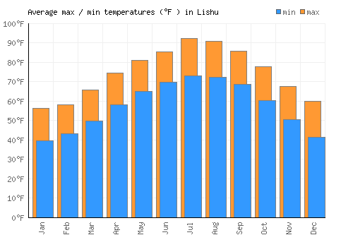 Lishu average minimum / maximum temperatures (Fahrenheit)