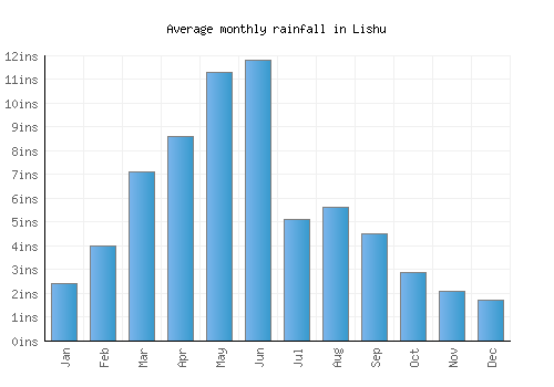 Lishu monthly rainfall chart (inches)