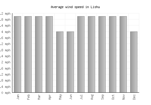 Lishu average winspeed by month (mph)