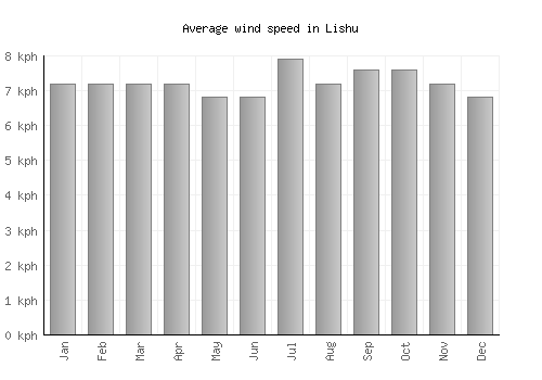 Lishu average winspeed by month (km/h)