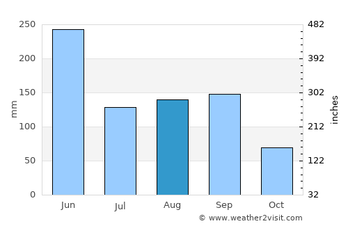 Lishui average rain in August