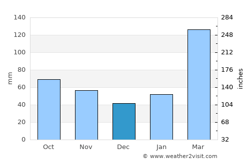 Lishui average rain in December