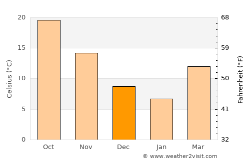 Lishui average temperature in December