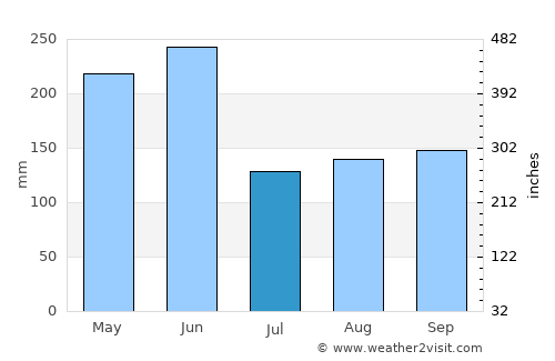 Lishui average rain in July
