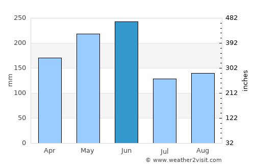 Lishui average rain in June