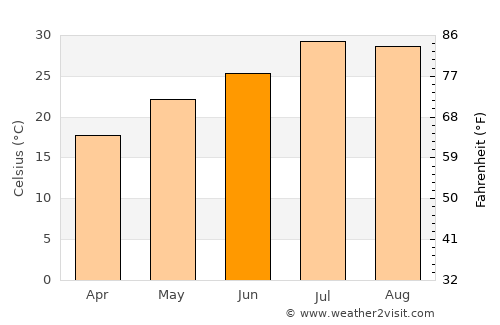 Lishui average temperature in June