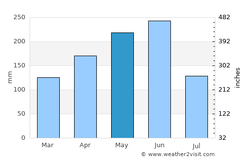 Lishui average rain in May
