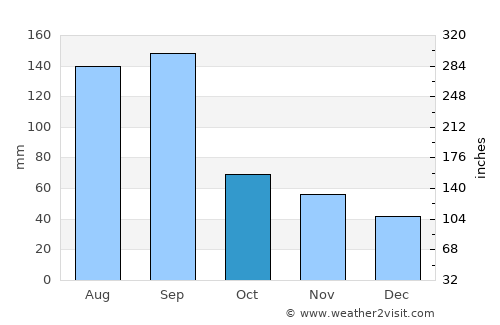 Lishui average rain in October