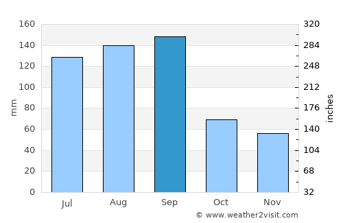 Lishui average rain in September