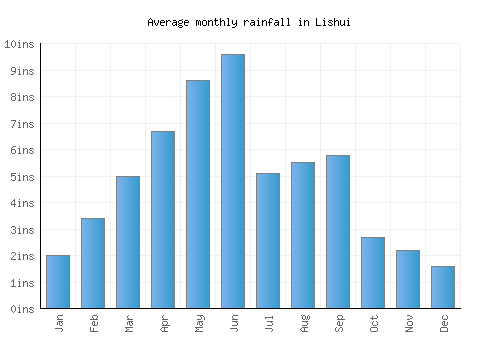 Lishui monthly rainfall chart (inches)