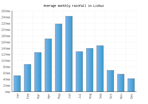 Lishui monthly rainfall chart (mm)