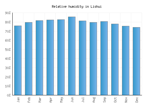 Lishui relative humidity averages