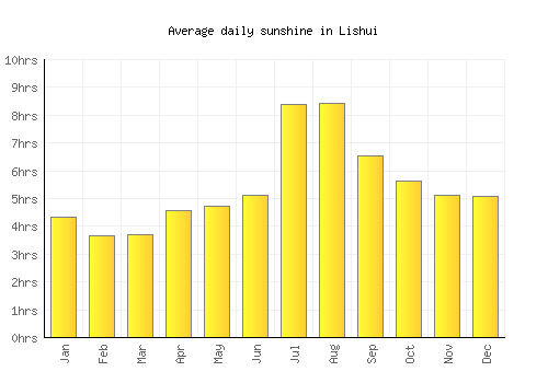 Lishui average daily sunshine chart