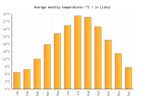 Lishui average temperature chart (Celsius)