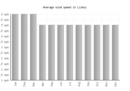 Lishui average winspeed by month (mph)