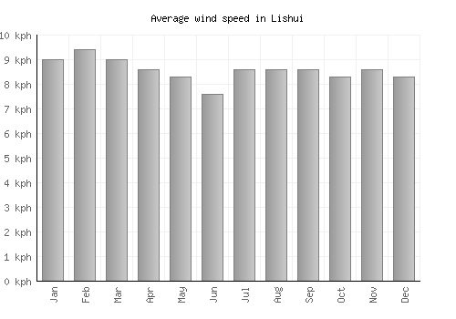 Lishui average winspeed by month (km/h)