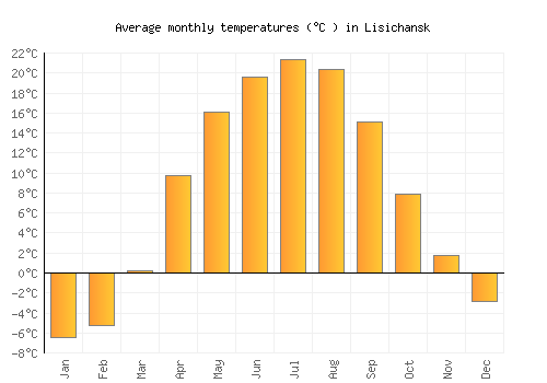 Lisichansk average temperature chart (Celsius)