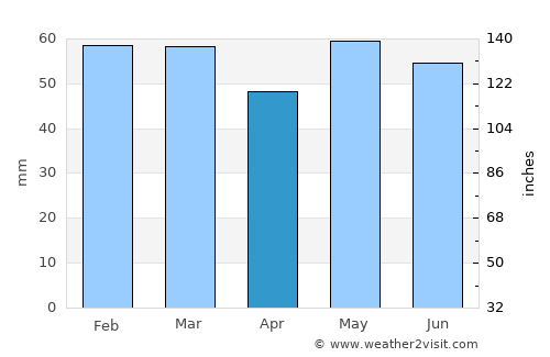 Lisieux average rain in April