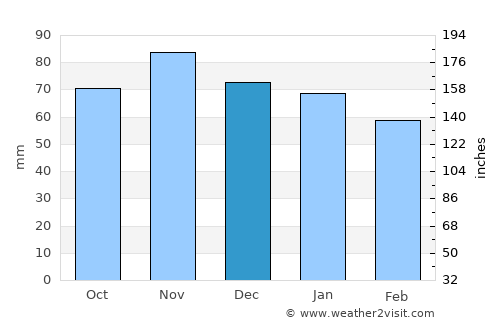 Lisieux average rain in December