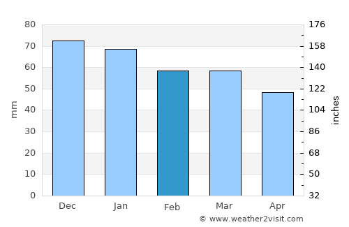 Lisieux average rain in February