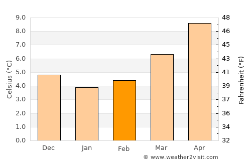 Lisieux average temperature in February