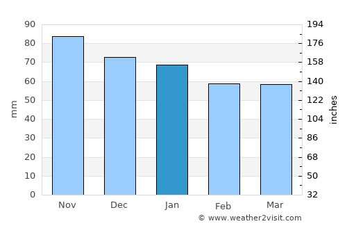 Lisieux average rain in January