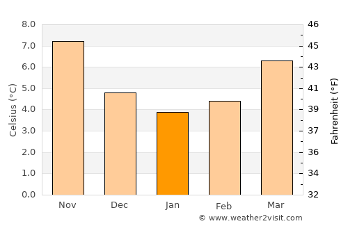 Lisieux average temperature in January