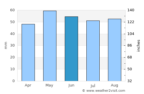 Lisieux average rain in June