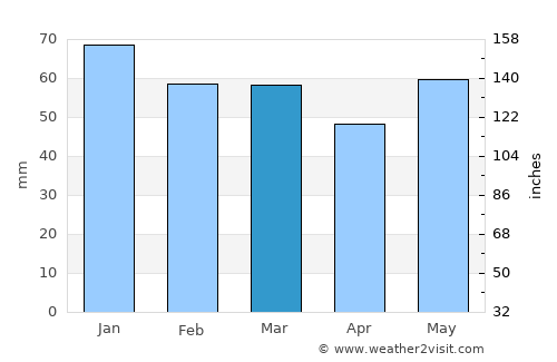 Lisieux average rain in March