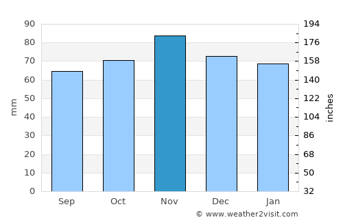 Lisieux average rain in November