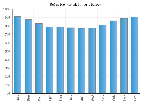 Lisieux relative humidity averages