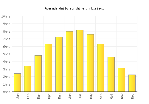 Lisieux average daily sunshine chart