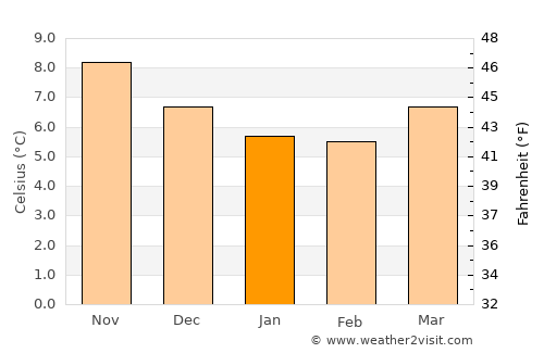 Liskeard average temperature in January