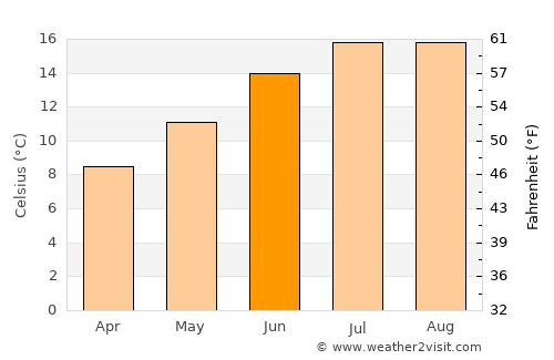 Liskeard average temperature in June