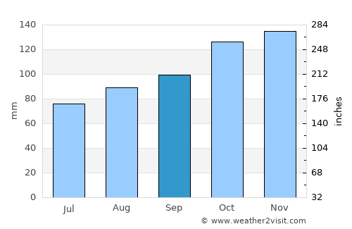 Liskeard average rain in September