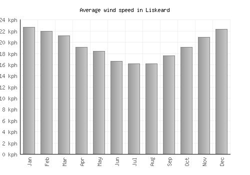 Liskeard average winspeed by month (km/h)