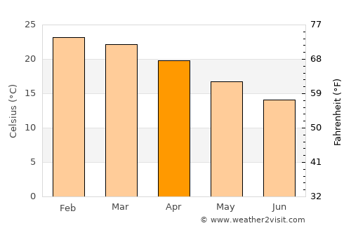 Lismore average temperature in April