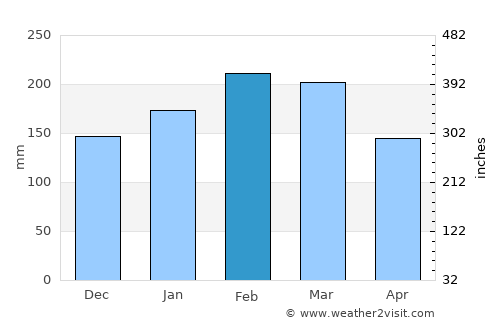 Lismore average rain in February