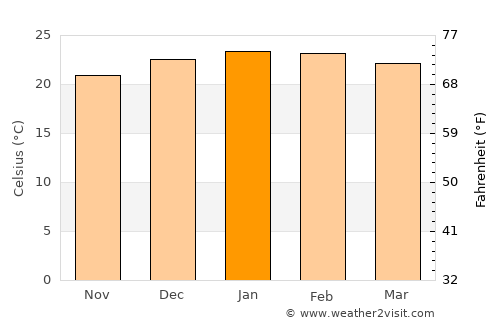 Lismore average temperature in January