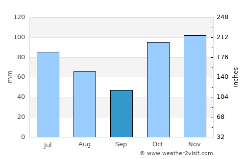 Lismore average rain in September