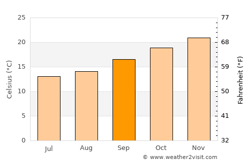 Lismore average temperature in September